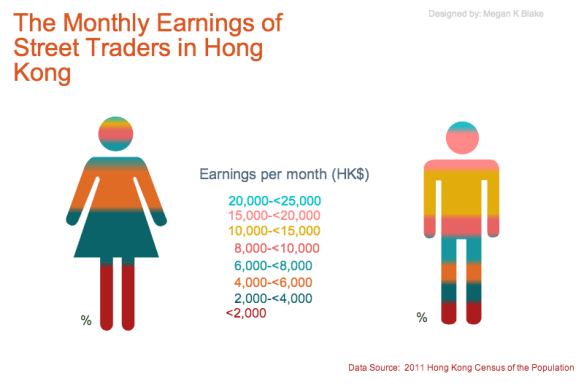 Gender differences and the precariousness of street traiding